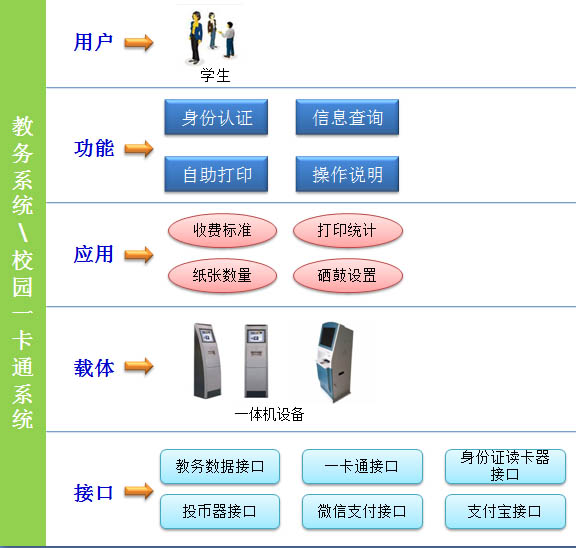 无人值守复印机一卡通接入